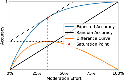 Figure 1 for Efficient, Uncertainty-based Moderation of Neural Networks Text Classifiers