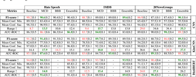 Figure 2 for Efficient, Uncertainty-based Moderation of Neural Networks Text Classifiers