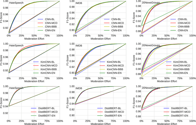 Figure 3 for Efficient, Uncertainty-based Moderation of Neural Networks Text Classifiers