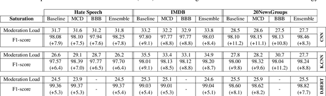 Figure 4 for Efficient, Uncertainty-based Moderation of Neural Networks Text Classifiers