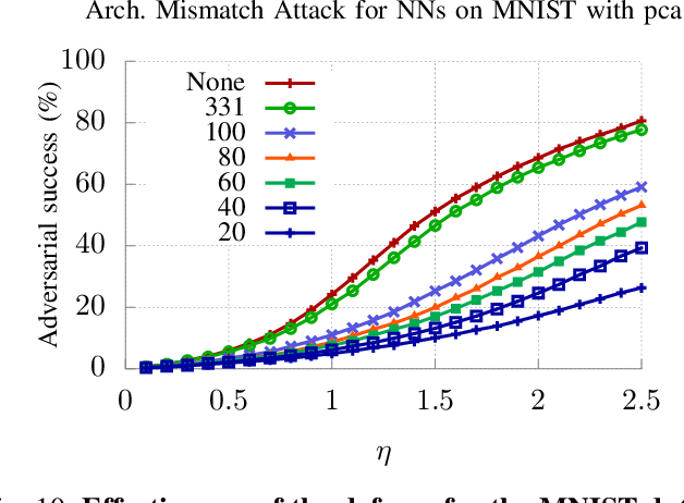 Figure 2 for Enhancing Robustness of Machine Learning Systems via Data Transformations