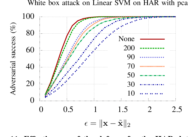 Figure 3 for Enhancing Robustness of Machine Learning Systems via Data Transformations