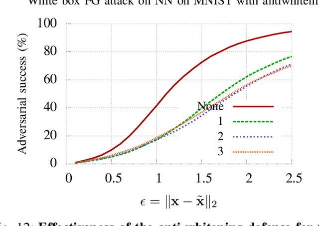 Figure 4 for Enhancing Robustness of Machine Learning Systems via Data Transformations