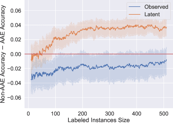 Figure 4 for More Data Can Lead Us Astray: Active Data Acquisition in the Presence of Label Bias