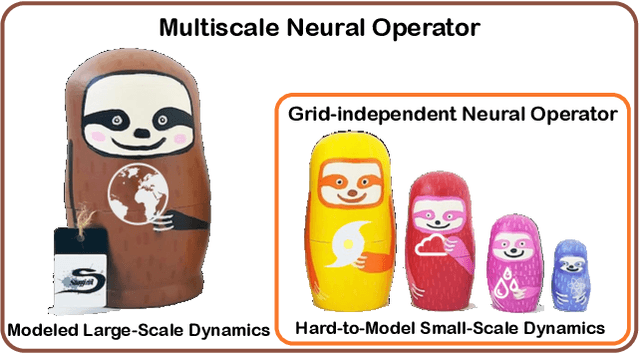 Figure 1 for Multiscale Neural Operator: Learning Fast and Grid-independent PDE Solvers
