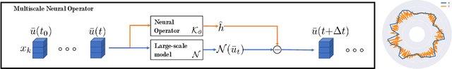 Figure 2 for Multiscale Neural Operator: Learning Fast and Grid-independent PDE Solvers