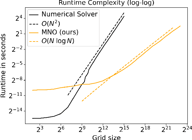 Figure 3 for Multiscale Neural Operator: Learning Fast and Grid-independent PDE Solvers