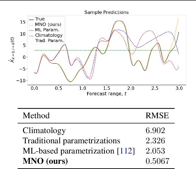 Figure 4 for Multiscale Neural Operator: Learning Fast and Grid-independent PDE Solvers