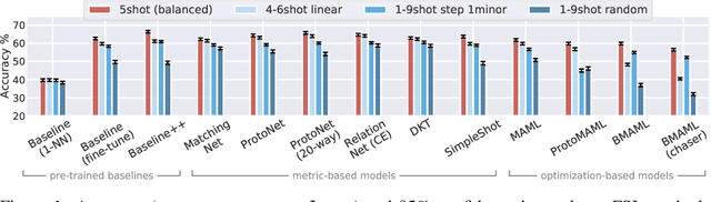 Figure 1 for Few-Shot Learning with Class Imbalance