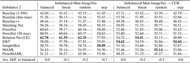 Figure 2 for Few-Shot Learning with Class Imbalance