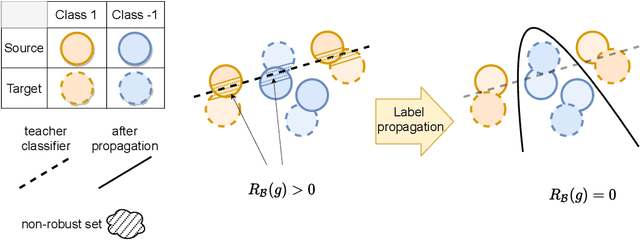 Figure 1 for A Theory of Label Propagation for Subpopulation Shift