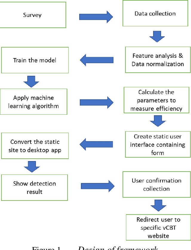 Figure 1 for Framework for Behavioral Disorder Detection Using Machine Learning and Application of Virtual Cognitive Behavioral Therapy in COVID-19 Pandemic