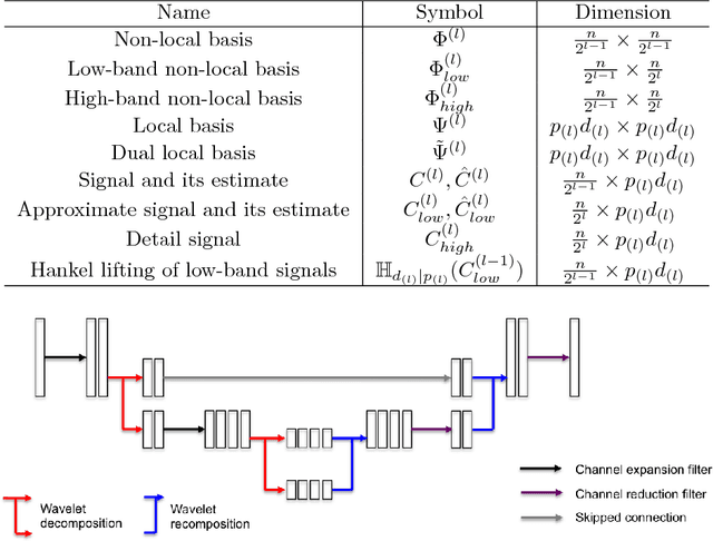 Figure 4 for Deep Convolutional Framelets: A General Deep Learning Framework for Inverse Problems