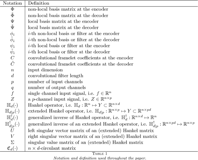 Figure 1 for Deep Convolutional Framelets: A General Deep Learning Framework for Inverse Problems