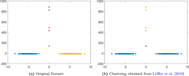 Figure 1 for A Robust Spectral Clustering Algorithm for Sub-Gaussian Mixture Models with Outliers
