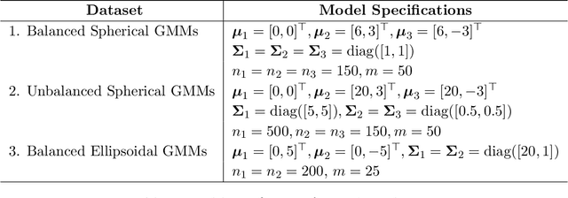 Figure 2 for A Robust Spectral Clustering Algorithm for Sub-Gaussian Mixture Models with Outliers