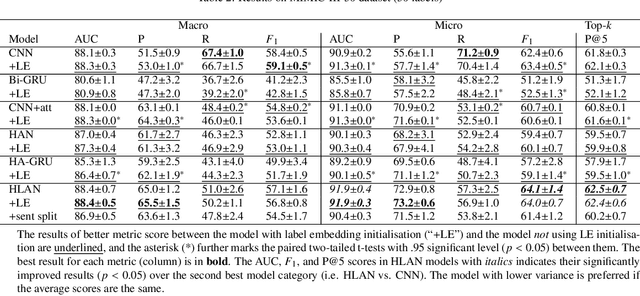 Figure 4 for Explainable Automated Coding of Clinical Notes using Hierarchical Label-wise Attention Networks and Label Embedding Initialisation
