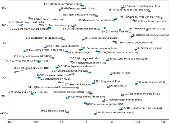 Figure 3 for Explainable Automated Coding of Clinical Notes using Hierarchical Label-wise Attention Networks and Label Embedding Initialisation