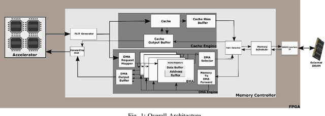 Figure 1 for Programmable FPGA-based Memory Controller