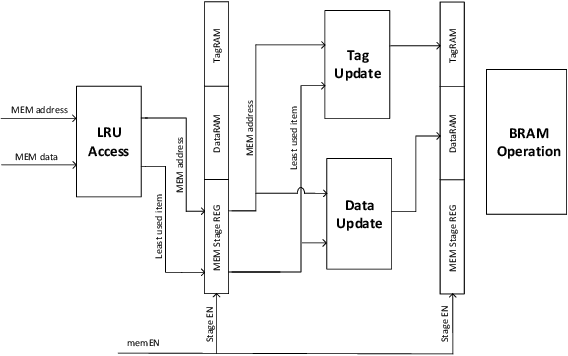 Figure 4 for Programmable FPGA-based Memory Controller
