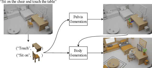 Figure 4 for Compositional Human-Scene Interaction Synthesis with Semantic Control