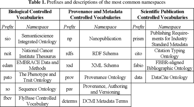 Figure 2 for GAP Enhancing Semantic Interoperability of Genomic Datasets and Provenance Through Nanopublications