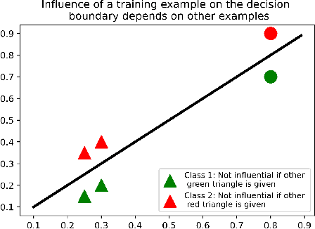 Figure 2 for Revisiting Methods for Finding Influential Examples