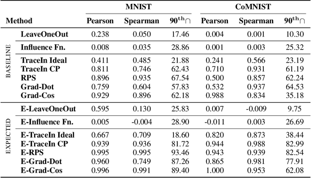 Figure 4 for Revisiting Methods for Finding Influential Examples