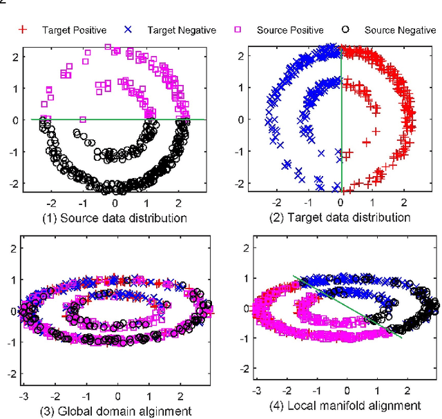 Figure 1 for Subdomain Adaptation with Manifolds Discrepancy Alignment