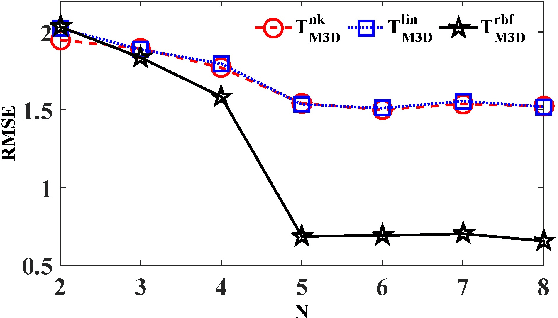 Figure 3 for Subdomain Adaptation with Manifolds Discrepancy Alignment