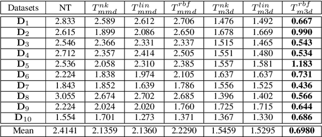 Figure 2 for Subdomain Adaptation with Manifolds Discrepancy Alignment