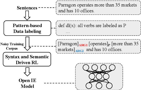 Figure 1 for Syntactic and Semantic-driven Learning for Open Information Extraction