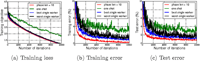 Figure 4 for Parallel SGD: When does averaging help?