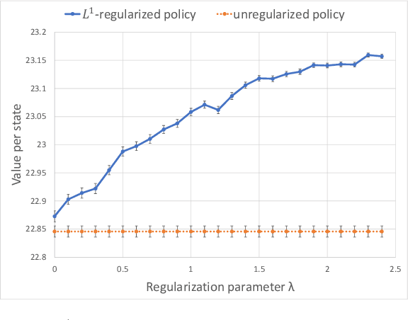 Figure 3 for Bayesian regularization of empirical MDPs