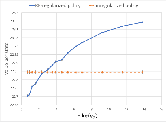 Figure 4 for Bayesian regularization of empirical MDPs