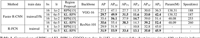 Figure 2 for KL-Divergence-Based Region Proposal Network for Object Detection