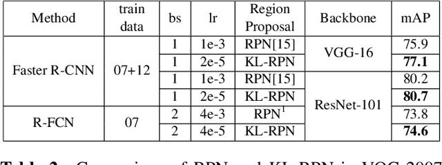 Figure 4 for KL-Divergence-Based Region Proposal Network for Object Detection
