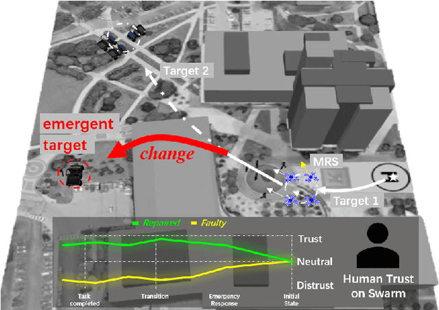 Figure 1 for Trust Aware Emergency Response for A Resilient Human-Swarm Cooperative System