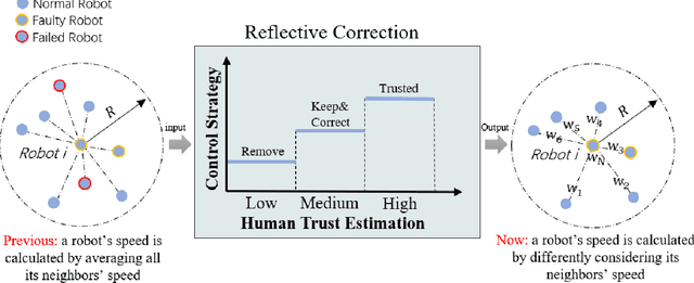 Figure 2 for Trust Aware Emergency Response for A Resilient Human-Swarm Cooperative System