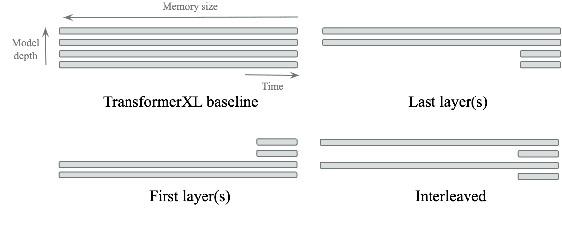 Figure 1 for Do Transformers Need Deep Long-Range Memory