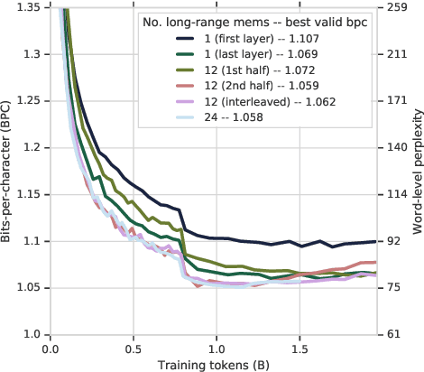 Figure 3 for Do Transformers Need Deep Long-Range Memory