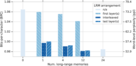 Figure 4 for Do Transformers Need Deep Long-Range Memory