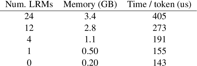 Figure 2 for Do Transformers Need Deep Long-Range Memory