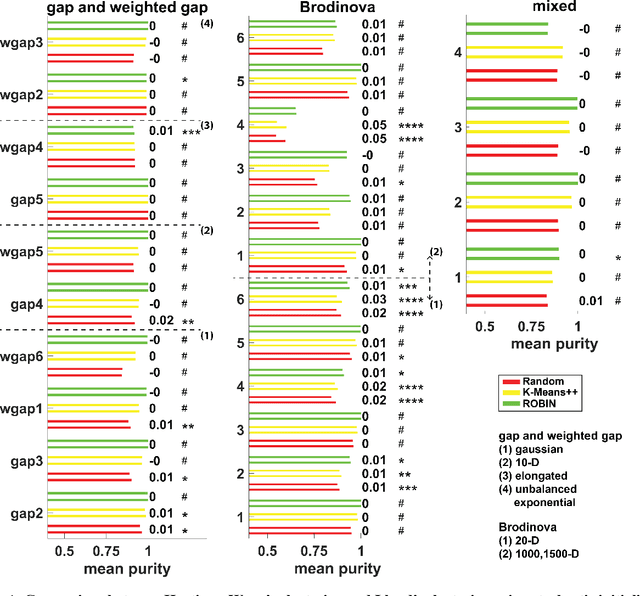 Figure 4 for An empirical comparison between stochastic and deterministic centroid initialisation for K-Means variations