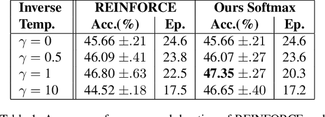 Figure 2 for Temporal Stochastic Softmax for 3D CNNs: An Application in Facial Expression Recognition