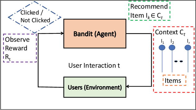 Figure 1 for Fast Distributed Bandits for Online Recommendation Systems