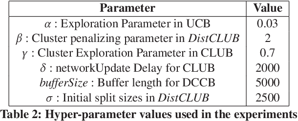 Figure 4 for Fast Distributed Bandits for Online Recommendation Systems