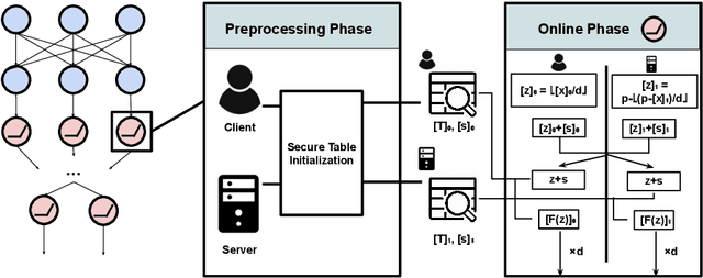 Figure 1 for Tabula: Efficiently Computing Nonlinear Activation Functions for Secure Neural Network Inference