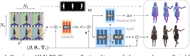 Figure 1 for H-NeRF: Neural Radiance Fields for Rendering and Temporal Reconstruction of Humans in Motion