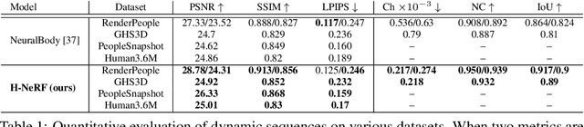 Figure 2 for H-NeRF: Neural Radiance Fields for Rendering and Temporal Reconstruction of Humans in Motion